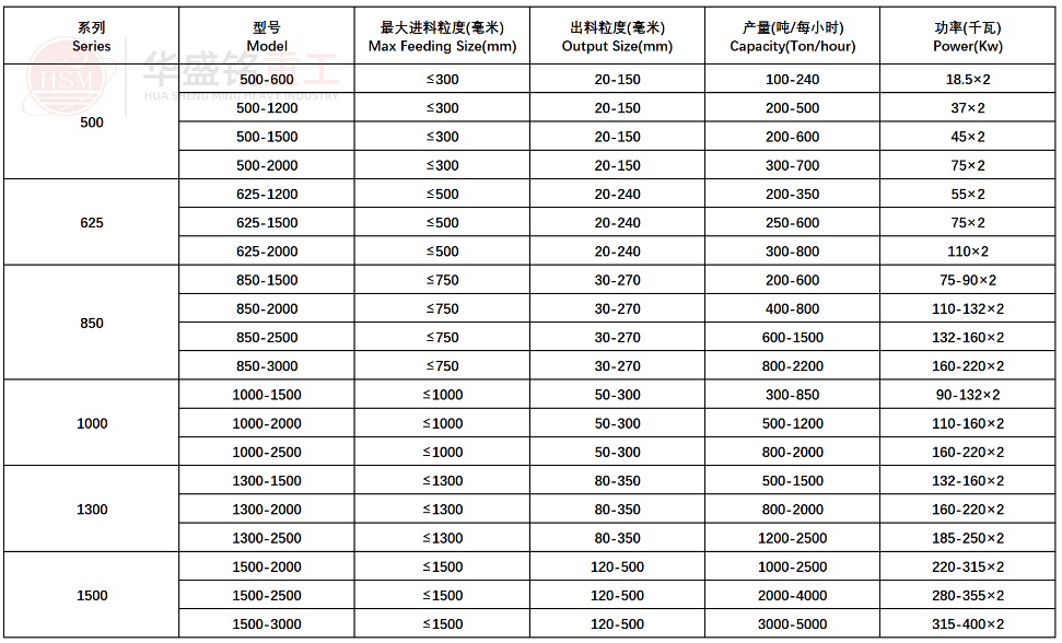 強(qiáng)力分級破碎機(jī)型號參數(shù)